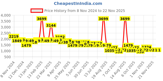 myntra.com Globus Animal PU Structured Handheld Bag globus Price History Graph from 8 Nov 2024 to 22 Nov 2025
