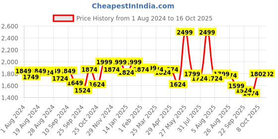 myntra.com Globus Applique Party Jumpsuit globus Price History Graph from 1 Aug 2024 to 15 Oct 2025