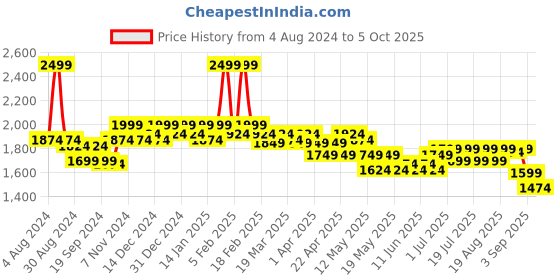 myntra.com Globus Applique Party Jumpsuit globus Price History Graph from 4 Aug 2024 to 5 Oct 2025