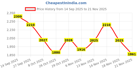 myntra.com Globus Assorted Colourblocked Hooded Ribbed Hem Oversized Pure Cotton Pullover Sweatshirt globus Price History Graph from 14 Sep 2025 to 21 Nov 2025