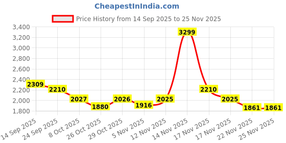 myntra.com Globus Assorted Women Drop Shoulder Sleeves Half Zipper High Neck Oversized Sweatshirt globus Price History Graph from 14 Sep 2025 to 25 Nov 2025