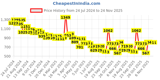 myntra.com Globus Asymmetric Hem Top & Bodycon Mini Skirt Co-Ord Set globus Price History Graph from 24 Jul 2024 to 24 Nov 2025
