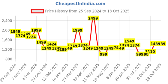 myntra.com Globus Balloon Sleeve Crop Top with Mini Skorts Co-Ord Set globus Price History Graph from 25 Sep 2024 to 13 Oct 2025