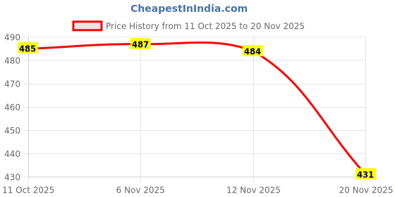 myntra.com Globus Bandhani Dyed Silk Dupatta globus Price History Graph from 11 Oct 2025 to 20 Nov 2025