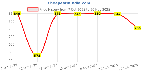 myntra.com Globus Bandhani Dyed Silk Dupatta With Gotta Patti globus Price History Graph from 7 Oct 2025 to 20 Nov 2025
