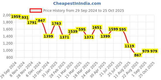 myntra.com Globus Bandhani Printed One Shoulder Flared A-Line Maxi Ethnic Derss globus Price History Graph from 29 Sep 2024 to 25 Oct 2025