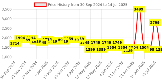 myntra.com Globus Bandhani Printed Regular Kurta With Trousers & Dupatta globus Price History Graph from 30 Sep 2024 to 14 Jul 2025