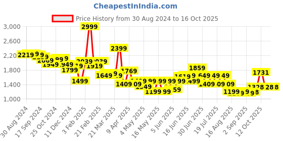 myntra.com Globus Basic Jumpsuit globus Price History Graph from 30 Aug 2024 to 16 Oct 2025