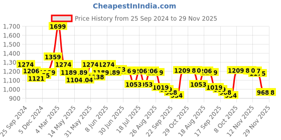myntra.com Globus Basic Jumpsuit globus Price History Graph from 25 Sep 2024 to 29 Nov 2025
