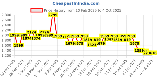 myntra.com Globus Basic Jumpsuit globus Price History Graph from 10 Feb 2025 to 4 Oct 2025