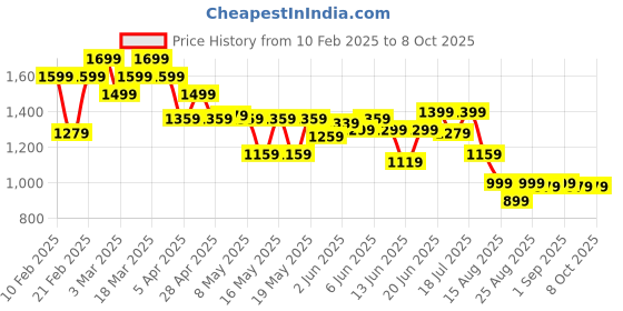 myntra.com Globus Basic Jumpsuit globus Price History Graph from 10 Feb 2025 to 7 Oct 2025
