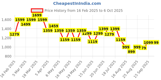myntra.com Globus Basic Jumpsuit globus Price History Graph from 16 Feb 2025 to 5 Oct 2025