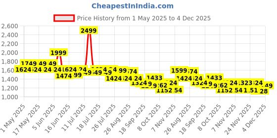 myntra.com Globus Basic Jumpsuit globus Price History Graph from 1 May 2025 to 4 Dec 2025