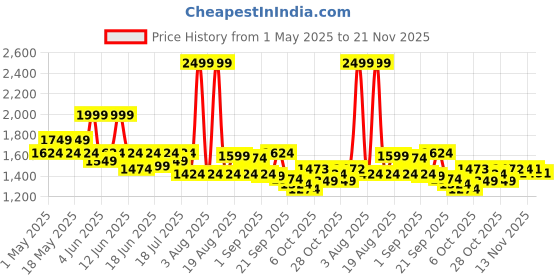 myntra.com Globus Basic Jumpsuit globus Price History Graph from 1 May 2025 to 20 Nov 2025