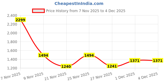 myntra.com Globus Basic Women Shoulder Straps Waist Tie-Up Flared Hem Fusion Jumpsuit globus Price History Graph from 7 Nov 2025 to 4 Dec 2025