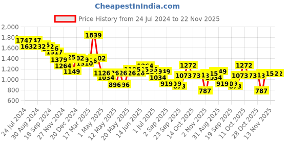 myntra.com Globus Beige & Olive Green Abstract Printed Cuban Collar Linen Crop Shirt With Trousers globus Price History Graph from 24 Jul 2024 to 22 Nov 2025