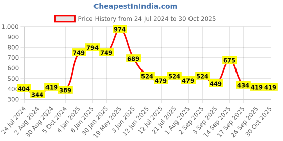 myntra.com Globus Beige Off-Shoulder Ruffles Net Bardot Top globus Price History Graph from 24 Jul 2024 to 29 Oct 2025