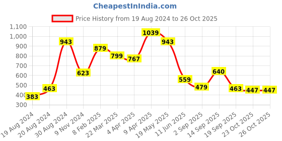 myntra.com Globus Bell Sleeves Peplum Top globus Price History Graph from 19 Aug 2024 to 25 Oct 2025