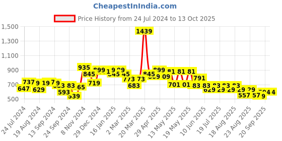 myntra.com Globus Black Abstract Printed A-Line Dress globus Price History Graph from 24 Jul 2024 to 12 Oct 2025