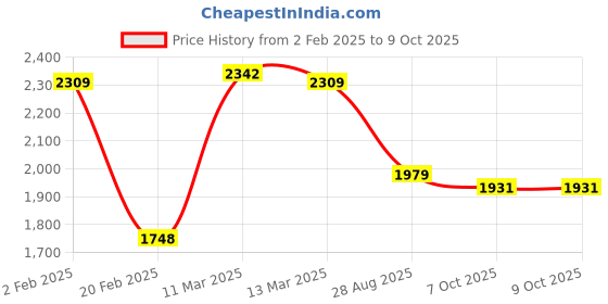 myntra.com Globus Black & Pink Regular Thread Work Kurta with Trousers globus Price History Graph from 2 Feb 2025 to 8 Oct 2025
