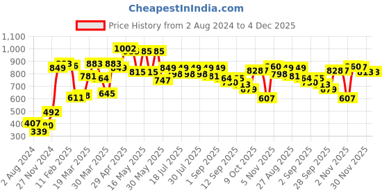 myntra.com Globus Black & White Polka Dot Printed Shoulder Strap Sheath Dress globus Price History Graph from 2 Aug 2024 to 4 Dec 2025