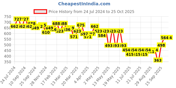 myntra.com Globus Black Animal Print V-Neck Waist Tie-Ups Smocked Crop Top globus Price History Graph from 24 Jul 2024 to 24 Oct 2025