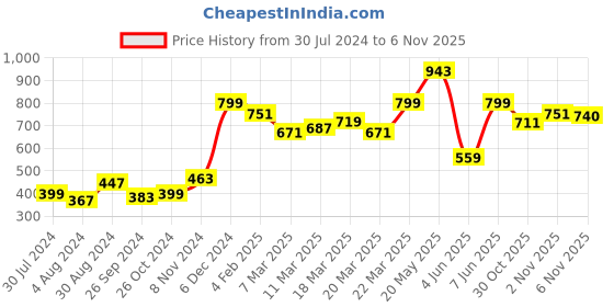 myntra.com Globus Black Checked Halter Neck Georgette Top globus Price History Graph from 30 Jul 2024 to 5 Nov 2025