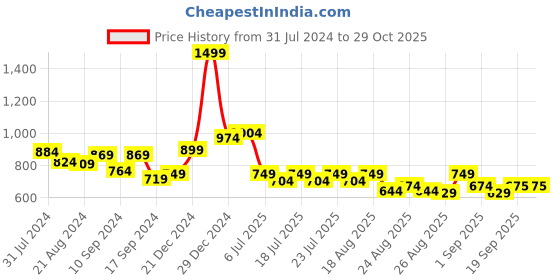 myntra.com Globus Black Checked Smocked Cotton Fitted Top globus Price History Graph from 31 Jul 2024 to 28 Oct 2025