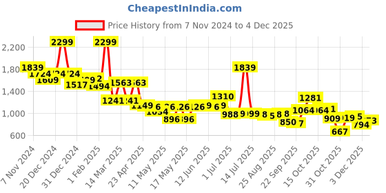 myntra.com Globus Black Embellished Square Neck Sleeveless Top With Skirt globus Price History Graph from 7 Nov 2024 to 4 Dec 2025