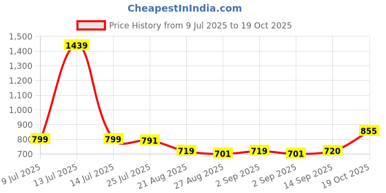 myntra.com Globus Black Extended Sleeves Ruched Top globus Price History Graph from 9 Jul 2025 to 19 Oct 2025