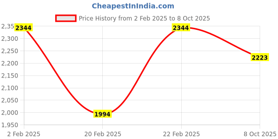 myntra.com Globus Black Floral Embroidered V-Neck Sequinned Kurta with Trousers & Dupatta globus Price History Graph from 2 Feb 2025 to 8 Oct 2025