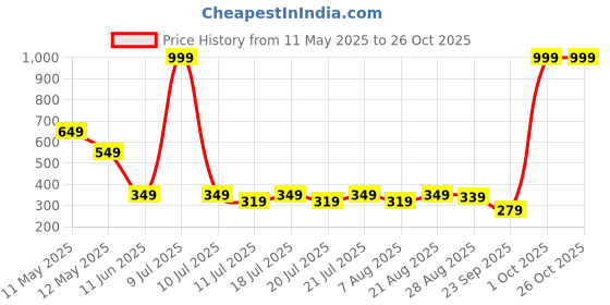 myntra.com Globus Black Floral Regular Top globus Price History Graph from 11 May 2025 to 25 Oct 2025