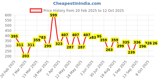 myntra.com Globus Black Geometric Print Crop Top globus Price History Graph from 20 Feb 2025 to 11 Oct 2025