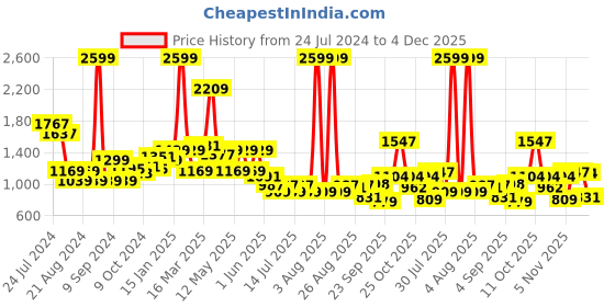 myntra.com Globus Black Halter Neck Cut Out Basic Jumpsuit globus Price History Graph from 24 Jul 2024 to 4 Dec 2025