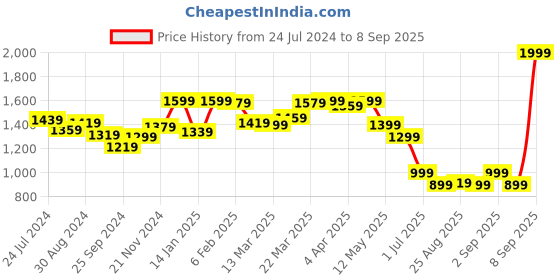 myntra.com Globus Black Hooded Front-Open Fleece Sweatshirt globus Price History Graph from 24 Jul 2024 to 8 Sep 2025