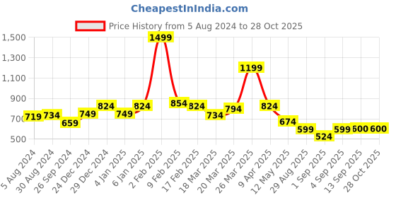 myntra.com Globus Black One Shoulder Flared Sleeves Top globus Price History Graph from 5 Aug 2024 to 28 Oct 2025