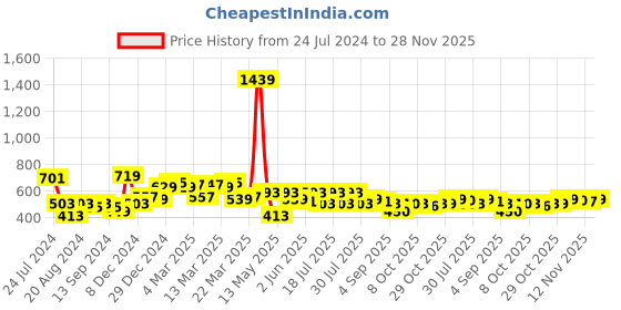 myntra.com Globus Black One Shoulder Smocked Crepe Crop Top globus Price History Graph from 24 Jul 2024 to 28 Nov 2025