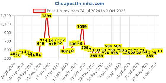myntra.com Globus Black Polka Dot Regular Top globus Price History Graph from 24 Jul 2024 to 9 Oct 2025