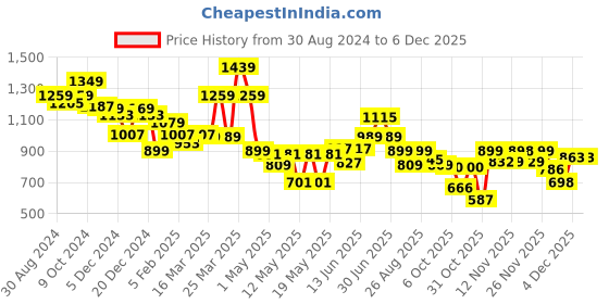 myntra.com Globus Black Printed Long Sleeves Shirt With Shorts globus Price History Graph from 30 Aug 2024 to 4 Dec 2025