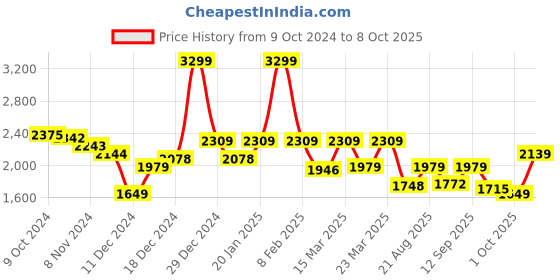 myntra.com Globus Black Printed Top & Palazzo with Shrug globus Price History Graph from 9 Oct 2024 to 8 Oct 2025