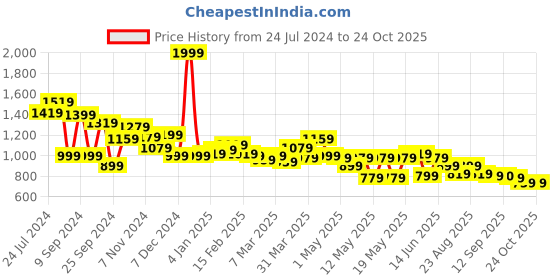 myntra.com Globus Black Regular Fit Mid-Rise Skorts globus Price History Graph from 24 Jul 2024 to 24 Oct 2025