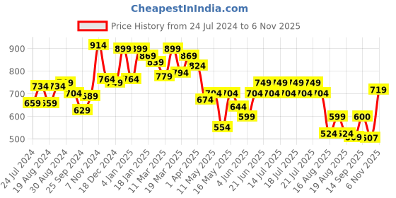 myntra.com Globus Black Round Neck Flared Sleeves Crop Top globus Price History Graph from 24 Jul 2024 to 6 Nov 2025
