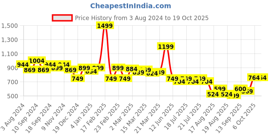 myntra.com Globus Black Self Design Party Top globus Price History Graph from 3 Aug 2024 to 18 Oct 2025