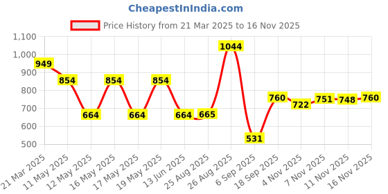 myntra.com Globus Black Self Design Puff Sleeves Top globus Price History Graph from 21 Mar 2025 to 15 Nov 2025