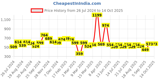 myntra.com Globus Black Self Designed Off-Shoulder Waist Tie-Ups Detailed Crop Top globus Price History Graph from 26 Jul 2024 to 13 Oct 2025
