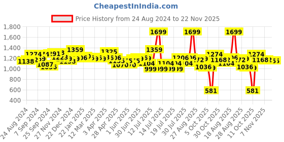 myntra.com Globus Black Shoulder Straps Sleeveless Basic Jumpsuit globus Price History Graph from 24 Aug 2024 to 22 Nov 2025