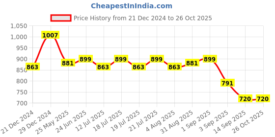 myntra.com Globus Black Smocking V-Neck Wrap Top globus Price History Graph from 21 Dec 2024 to 26 Oct 2025