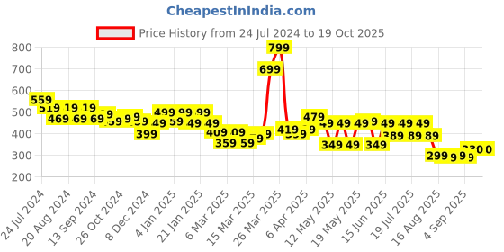 myntra.com Globus Black Styled Back Crop Top globus Price History Graph from 24 Jul 2024 to 17 Oct 2025
