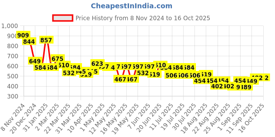 myntra.com Globus Black Texture Self Design Twisted Detailed Casual Top globus Price History Graph from 8 Nov 2024 to 16 Oct 2025