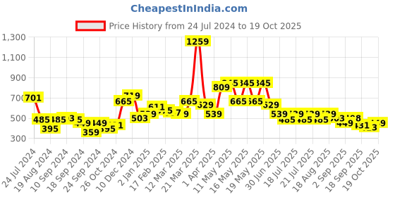 myntra.com Globus Black Textured Shoulder Straps Party Crop Top globus Price History Graph from 24 Jul 2024 to 19 Oct 2025